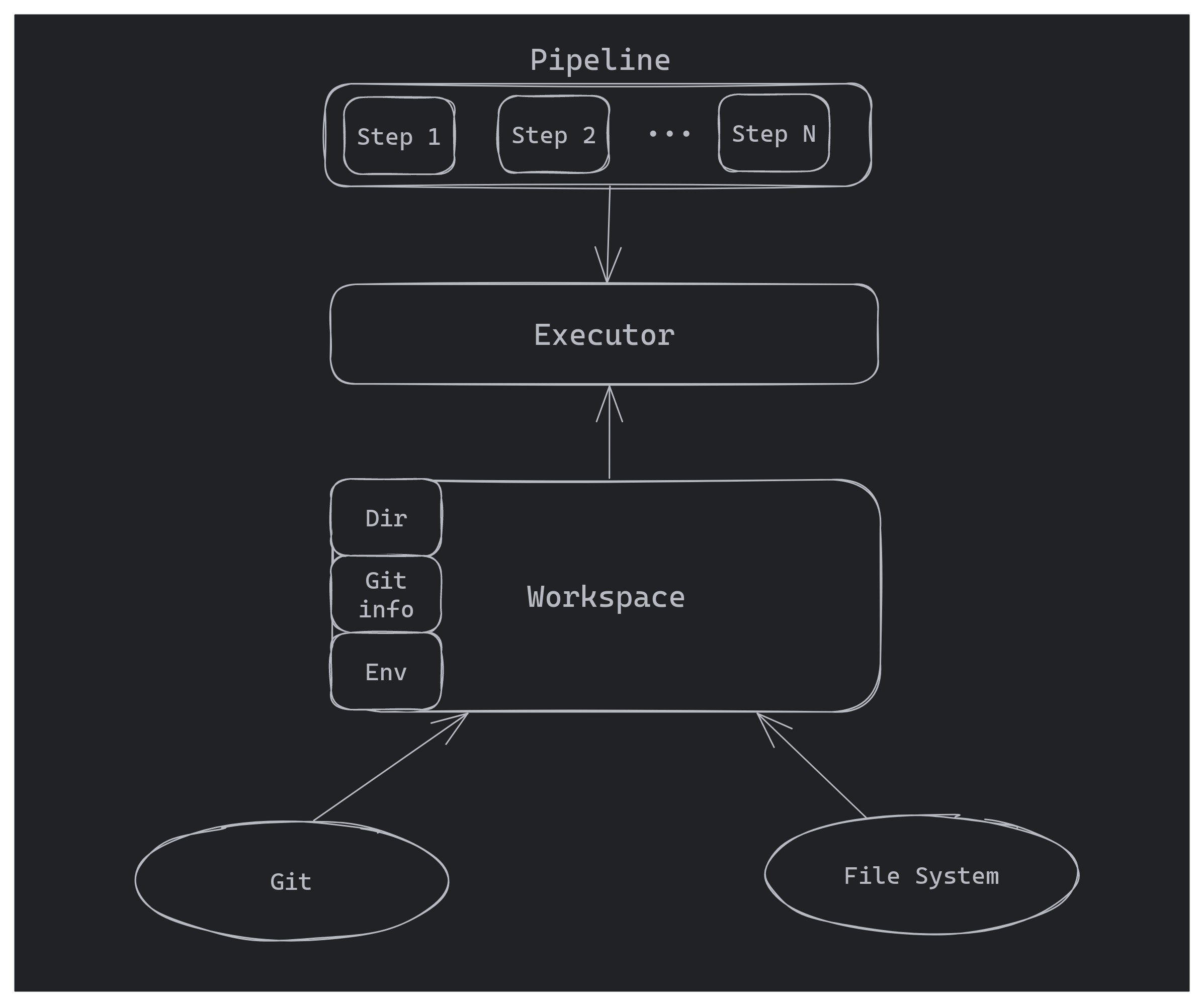 CI Server Architecture