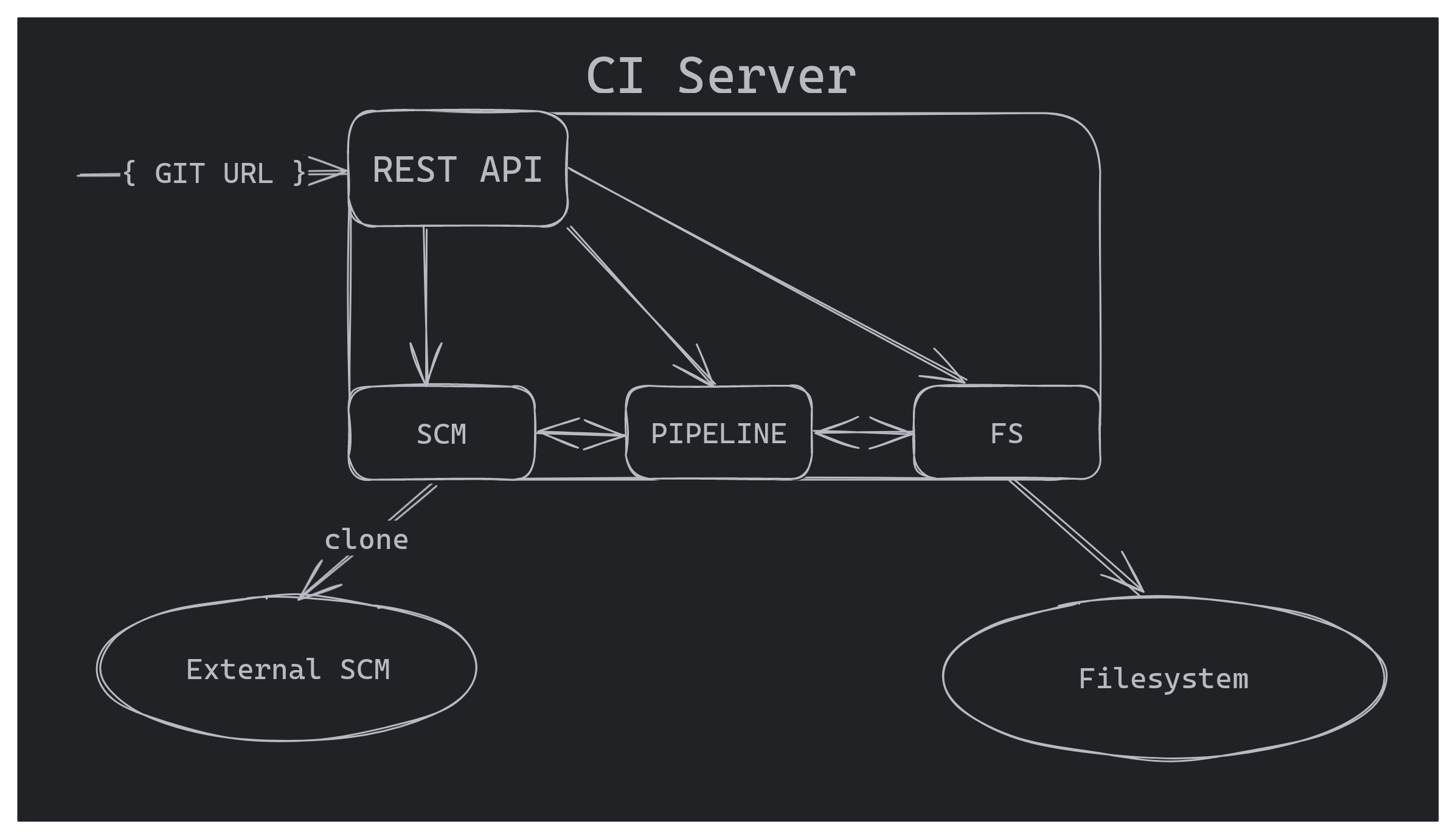 CI Server Architecture